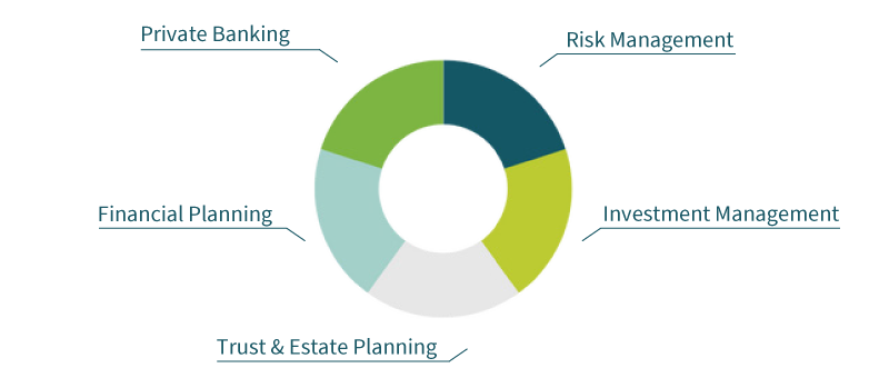 infographic of wealth management divisions